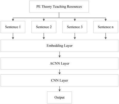 Extraction of PE Online Teaching Resources With Positive Psychology Based on Advanced Intelligence Algorithm